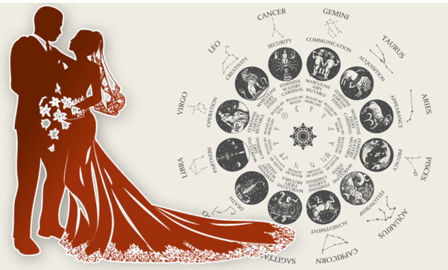 Marriage Prediction Astrology